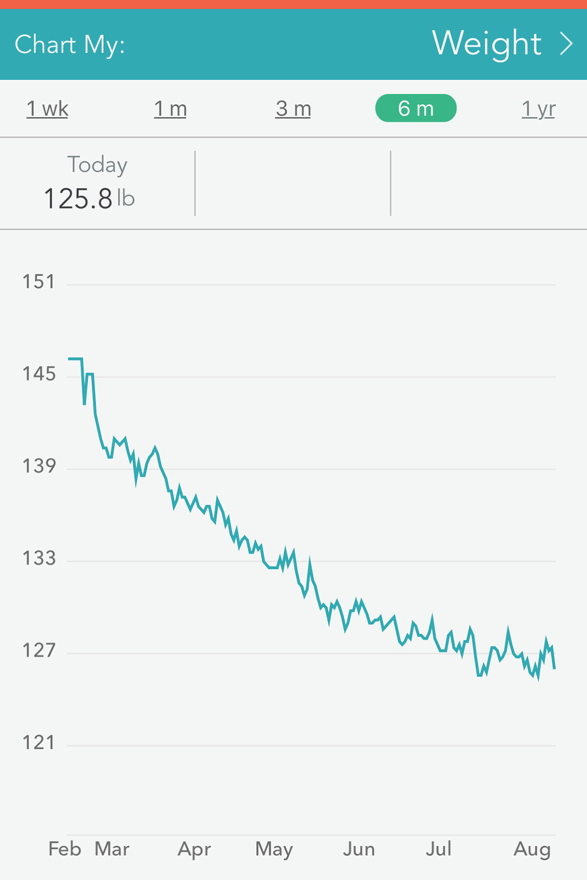 graph of weight loss progress 2019