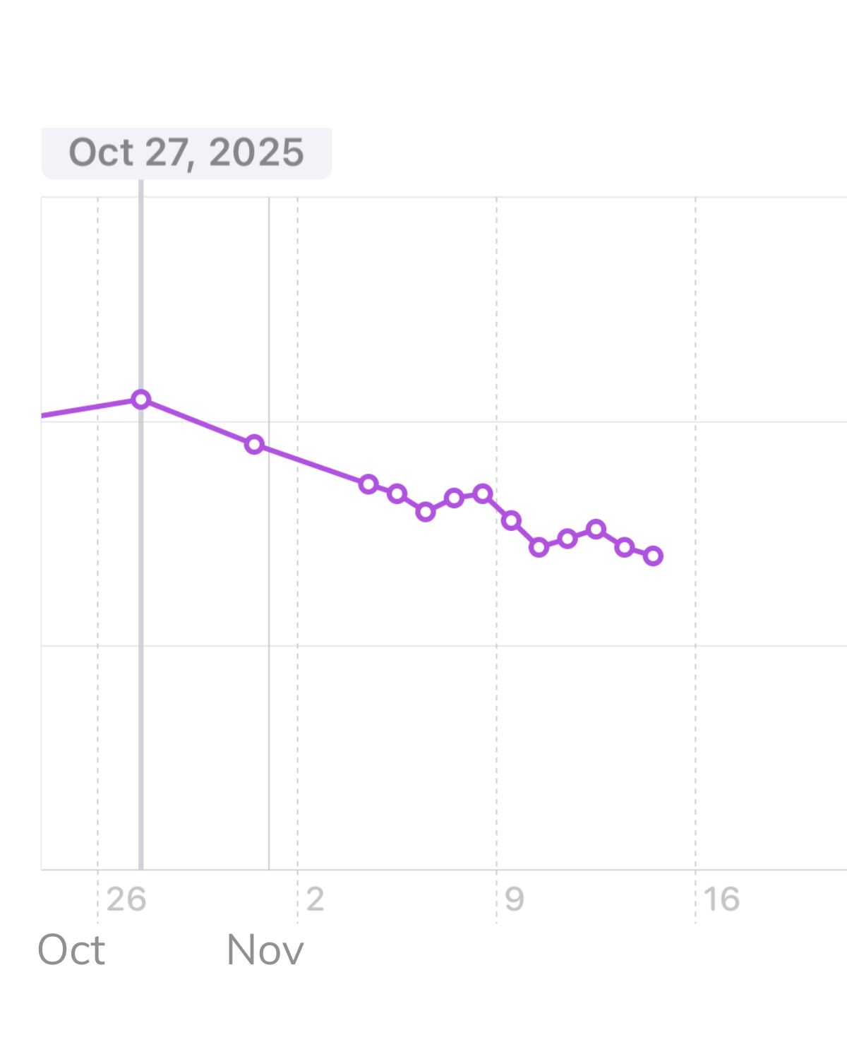 graph of weight loss since counting macros.